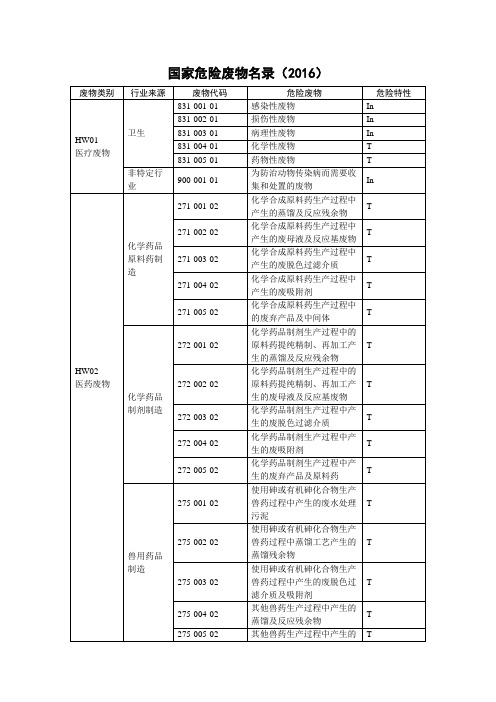 2016年国家危险废物名录