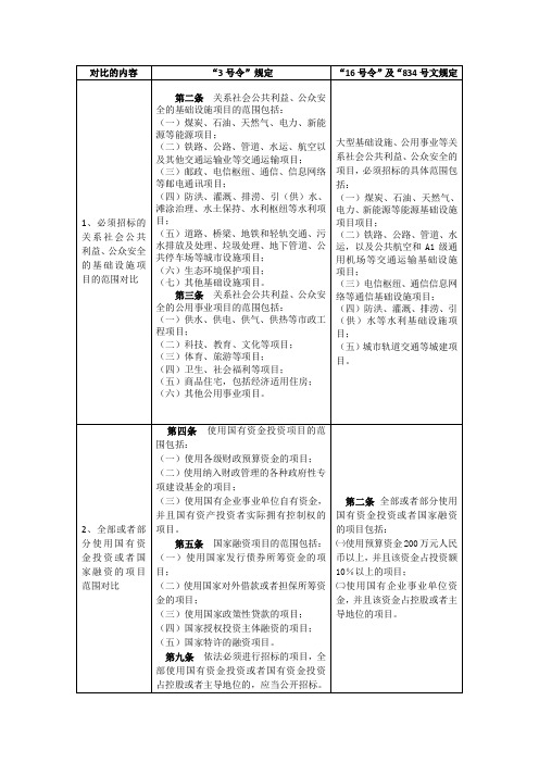 招投标新旧规定逐条对比