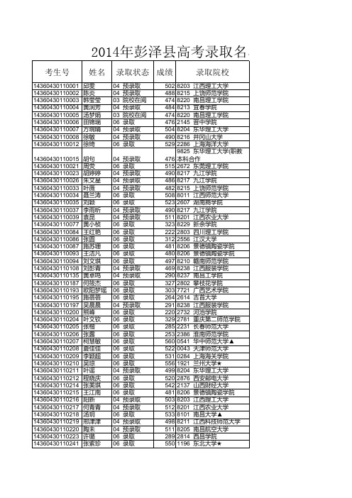 2014年彭泽县高考录取名单(截止7月28日)