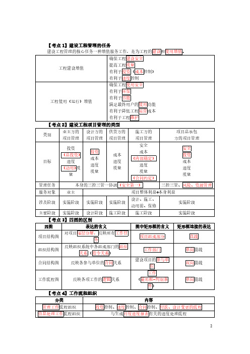 2021一建管理考点速记