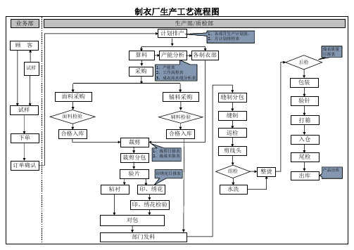 通用制衣厂生产工艺流程图