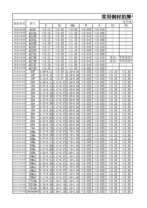 常用钢材牌号及化学成分表