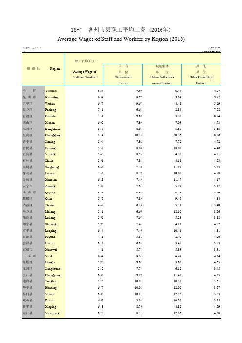 云南省各州市县职工平均工资 (2016年)