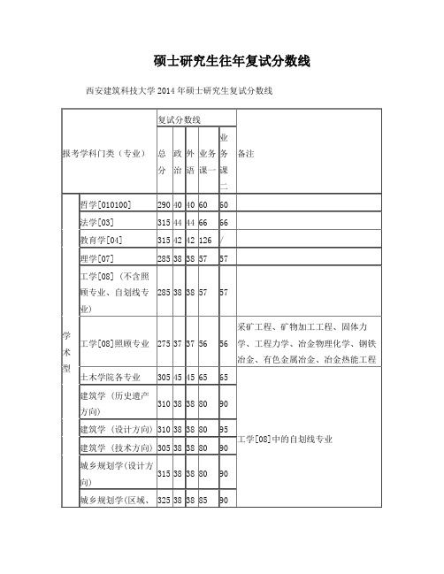 西安建筑科技大学硕士研究生历年复试分数线