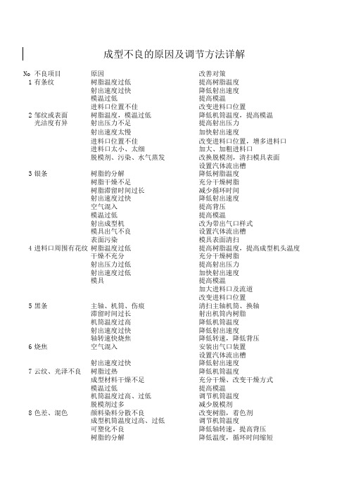 塑胶材料成型不良的原因及调试