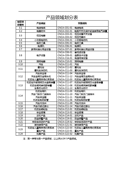 产品领域划分表