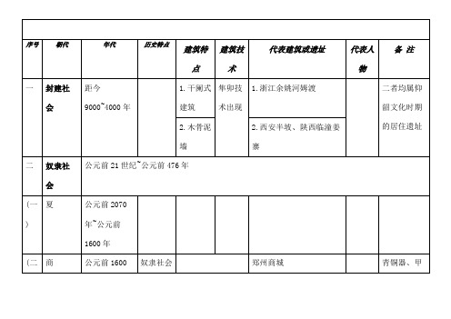 中国建筑史年表