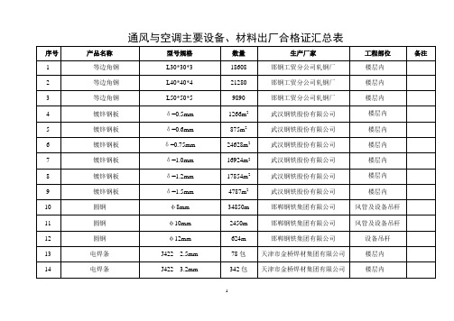 主要设备、材料出厂合格证汇总表