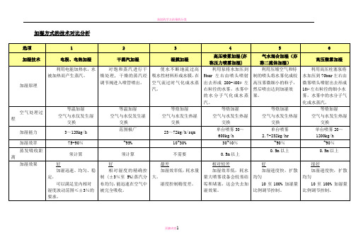 加湿方式对比分析