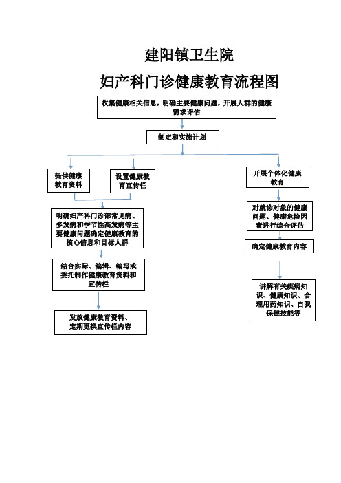 妇产科科门诊健康教育流程图