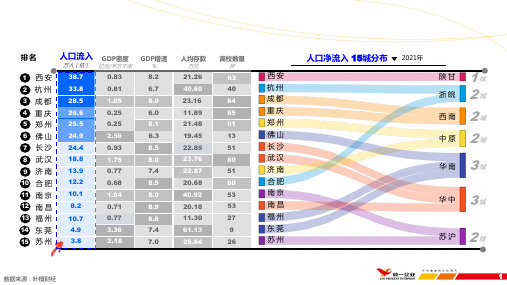 15大人口净流入城市