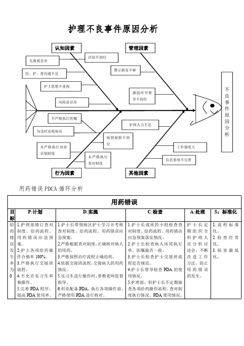 不良事件鱼骨图分析