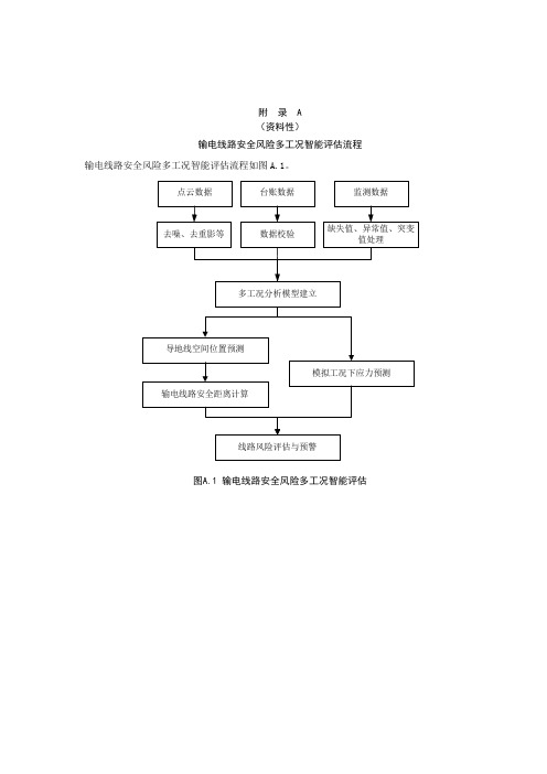 输电线路安全风险多工况智能评估流程、相关计算公式、不同工况仿真模拟分析结果实例