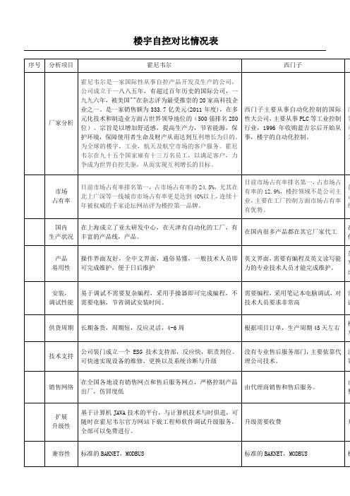 霍尼韦尔与西门子,江森品牌对比分析表