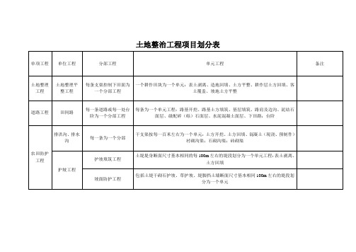 土地整治工程项目划分表