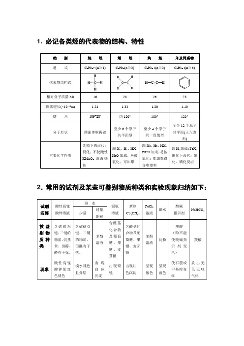 高中有机化学总结表