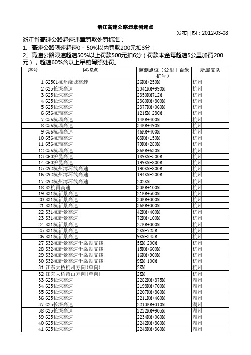 浙江高速公路违章测速点