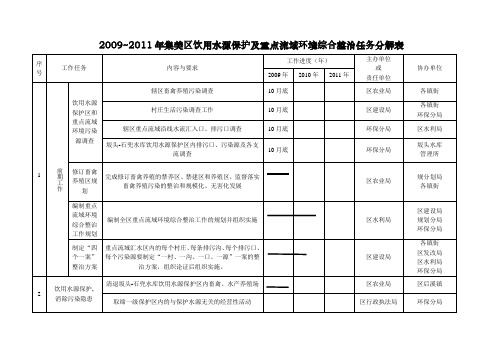 20092011年集美区饮用水源保护及重点流域环境综合整治任