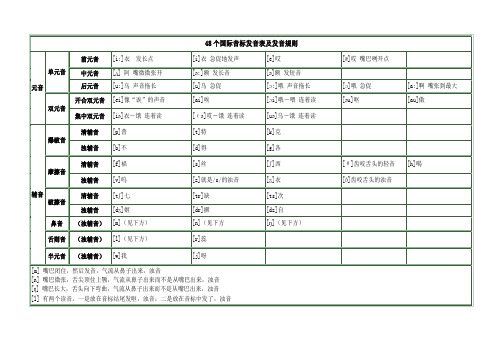 48个国际音标发音表