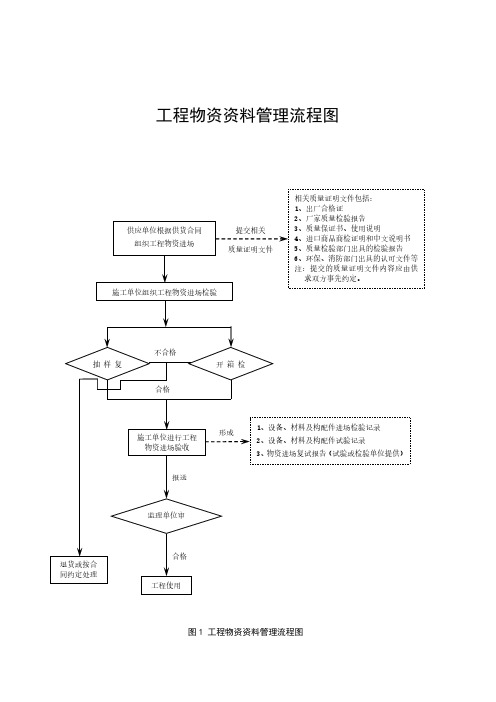 燃气管道工程管理流程图汇总