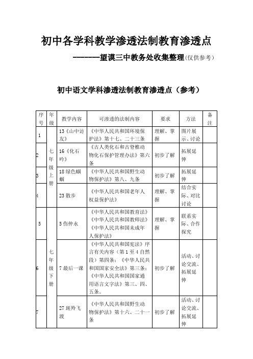 初中各学科教学渗透法制教育渗透点