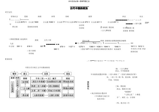 高中历史必修一思维导图汇总