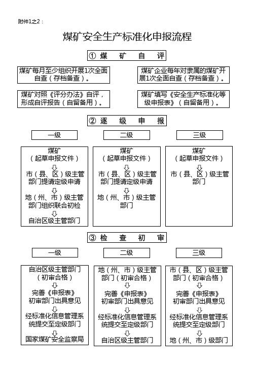 煤矿安全生产标准化申报流程.ppt