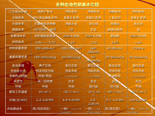 各种电池性能基本比较汇总