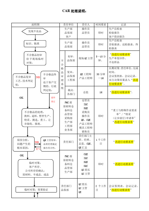 CAR处理说明：---精品管理资料