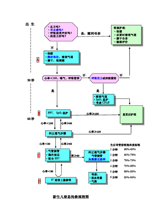 新生儿窒息抢救流程图