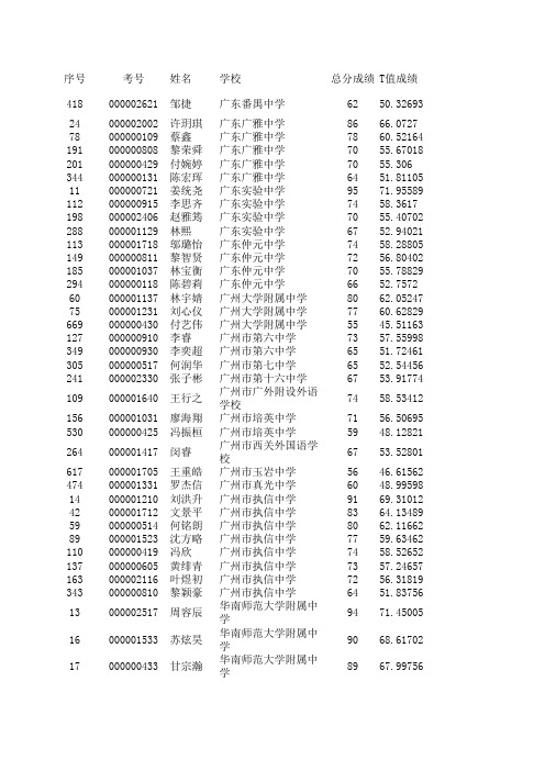 2013年全国生物联赛成绩(广东省非正式公布)