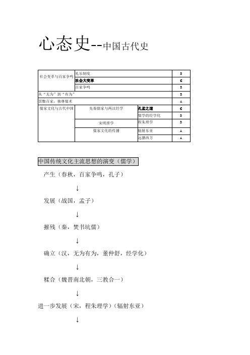 高考历史中国古代史心态史自个儿整理版