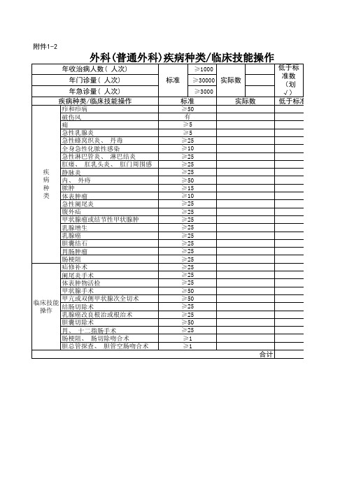 外科(普通外科)疾病种类临床技能操作-医师规范化培训基地评估指标