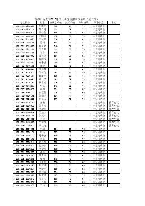 首都师范大学2016年硕士研究生拟录取名单(第二批) 考 …