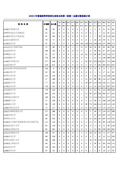 2003年普通高等学校招生录取本科第一批第一志愿分数段统计表