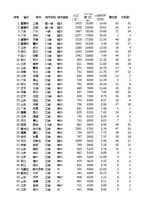 2015中国GDP排名Top100