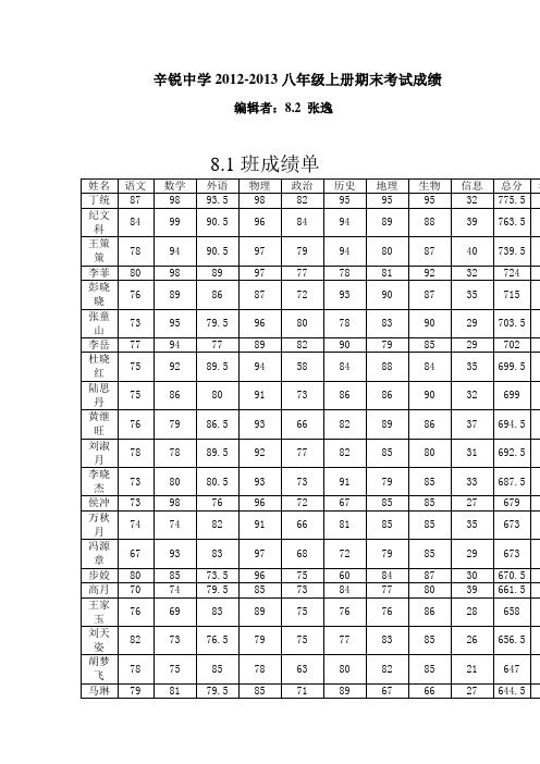 辛锐中学八年级上学期期末考试成绩