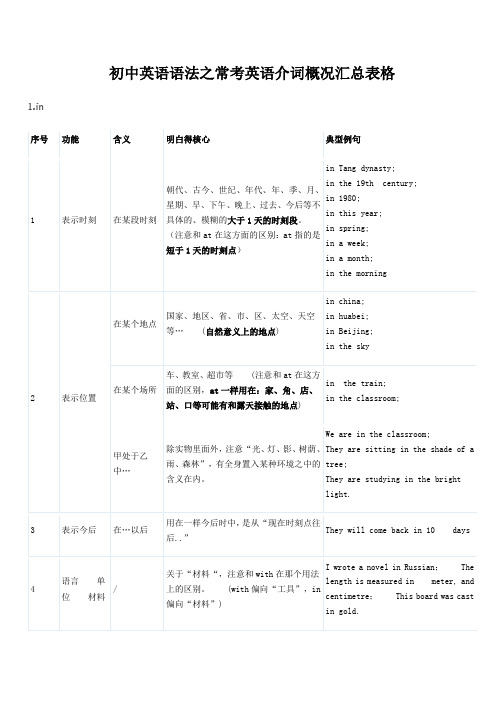 初中英语语法之常考英语介词概况汇总表格