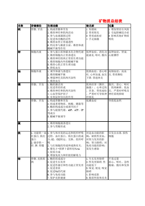 矿物质维生素总结表