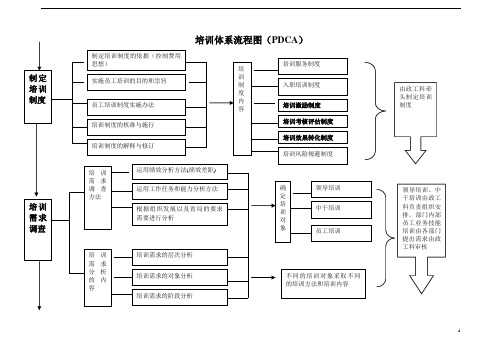 经典培训体系流程图(PDCA)