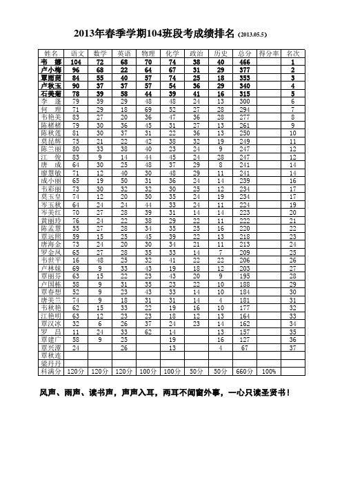 104班2013年春段考排名表