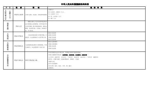 中华人民共和国国家机构体系