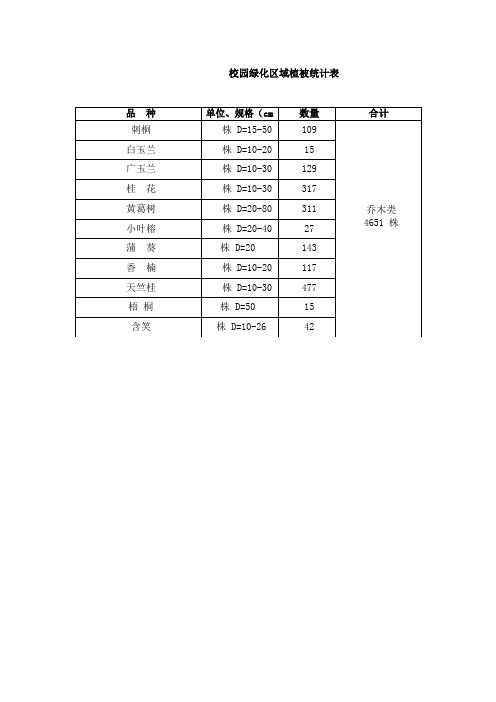 校园绿化区域植被统计表