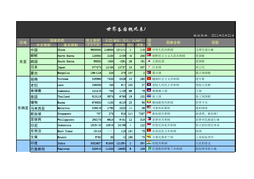 世界各国国旗国歌面积人口概况总表