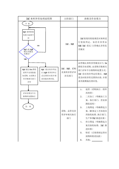 IQC来料异常处理流程