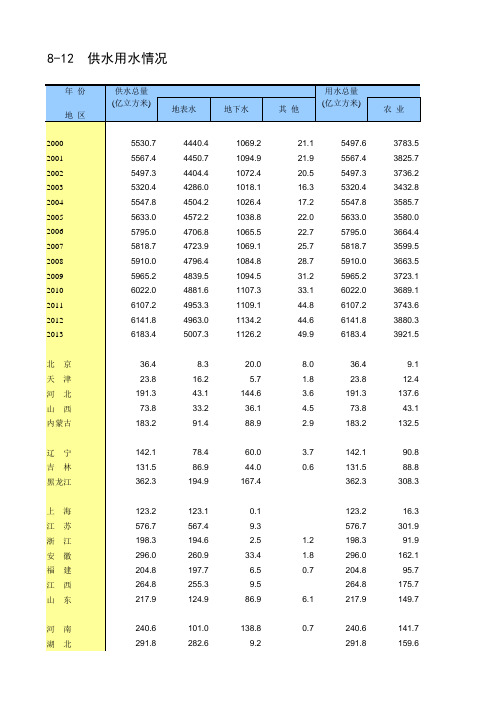 中国统计年鉴2014供水用水情况