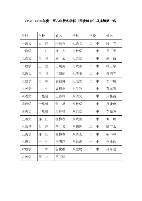 2012—2013年度一至八年级各学科(四次综合)总成绩第一名