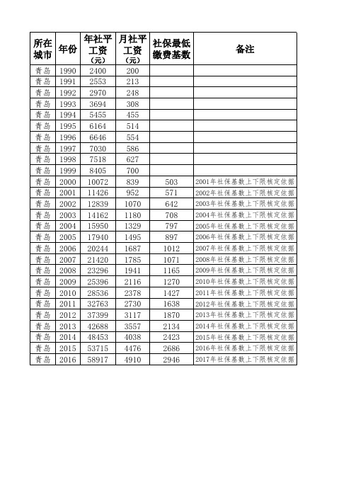 青岛社平工资 青岛历年社平工资大全 