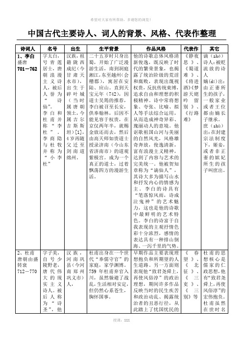 中国古代主要诗人、词人的背景、风格、代表格模板作整理