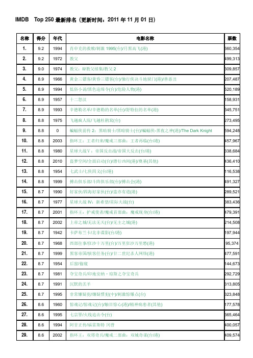 IMDB 电影 排名前250